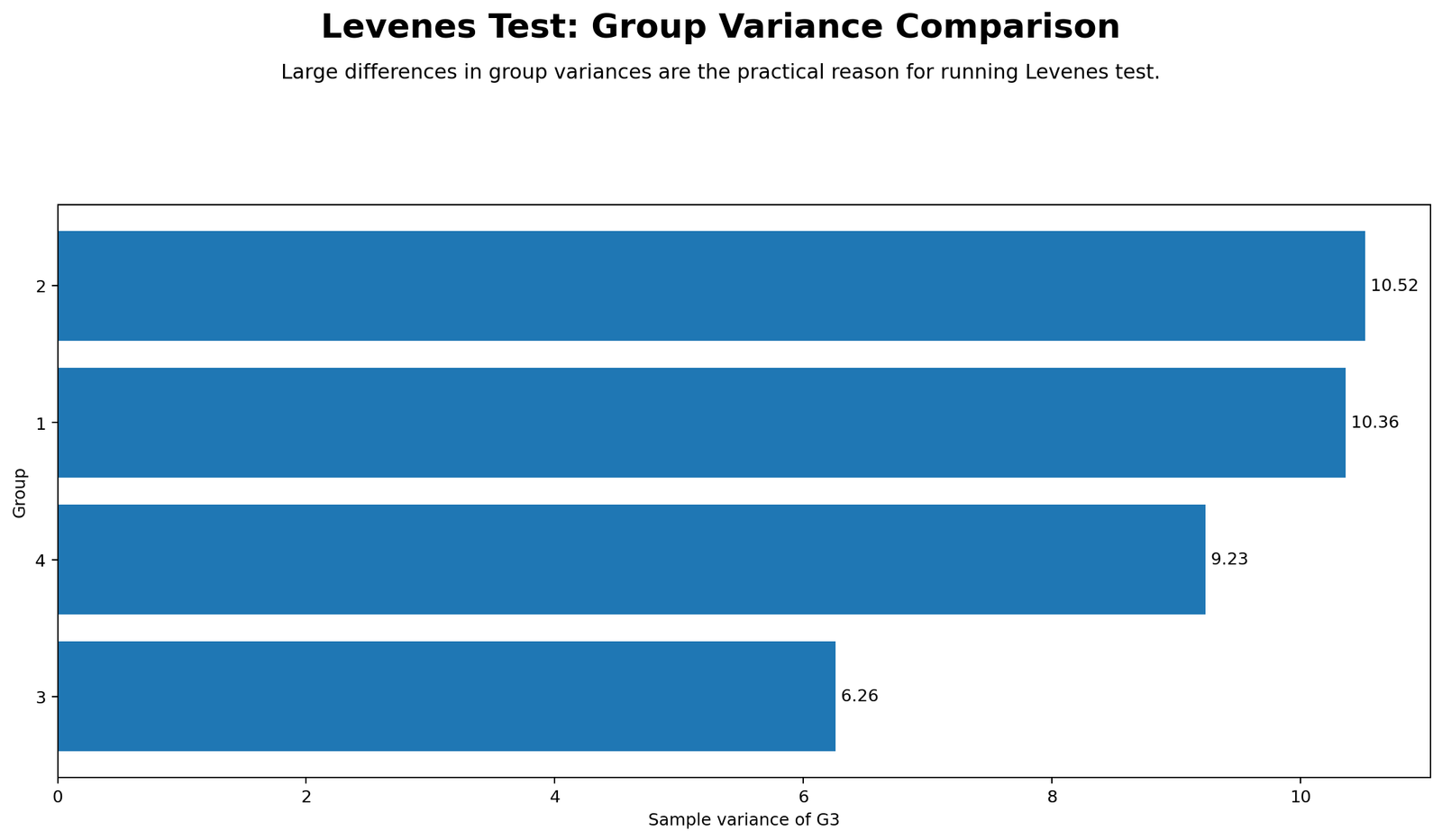 Python chart: Group Variance Comparison