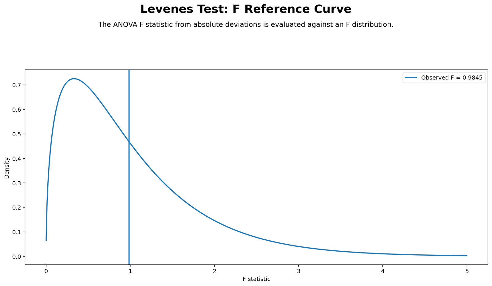 Python chart: F Reference Curve