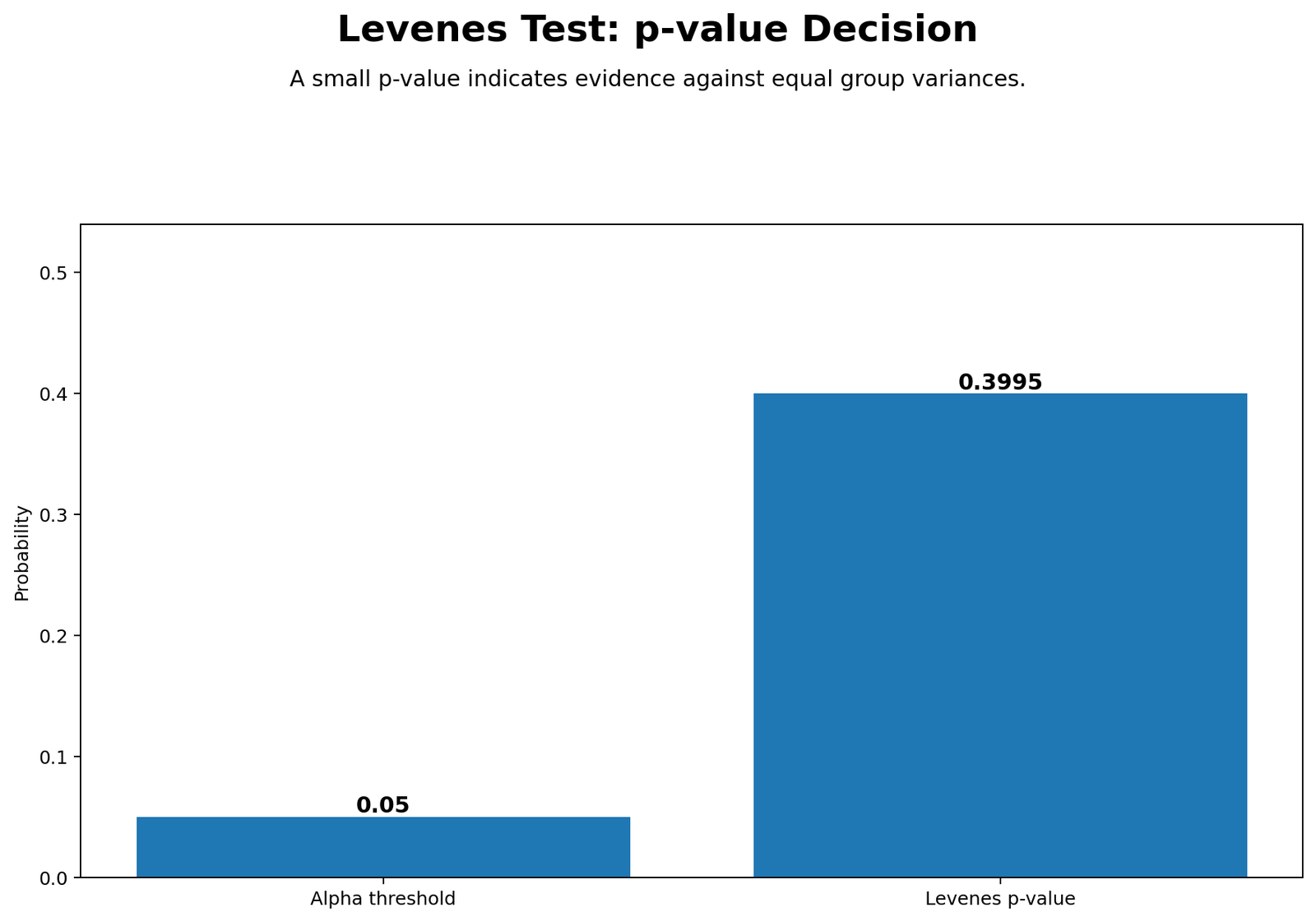 Python chart: P Value Decision