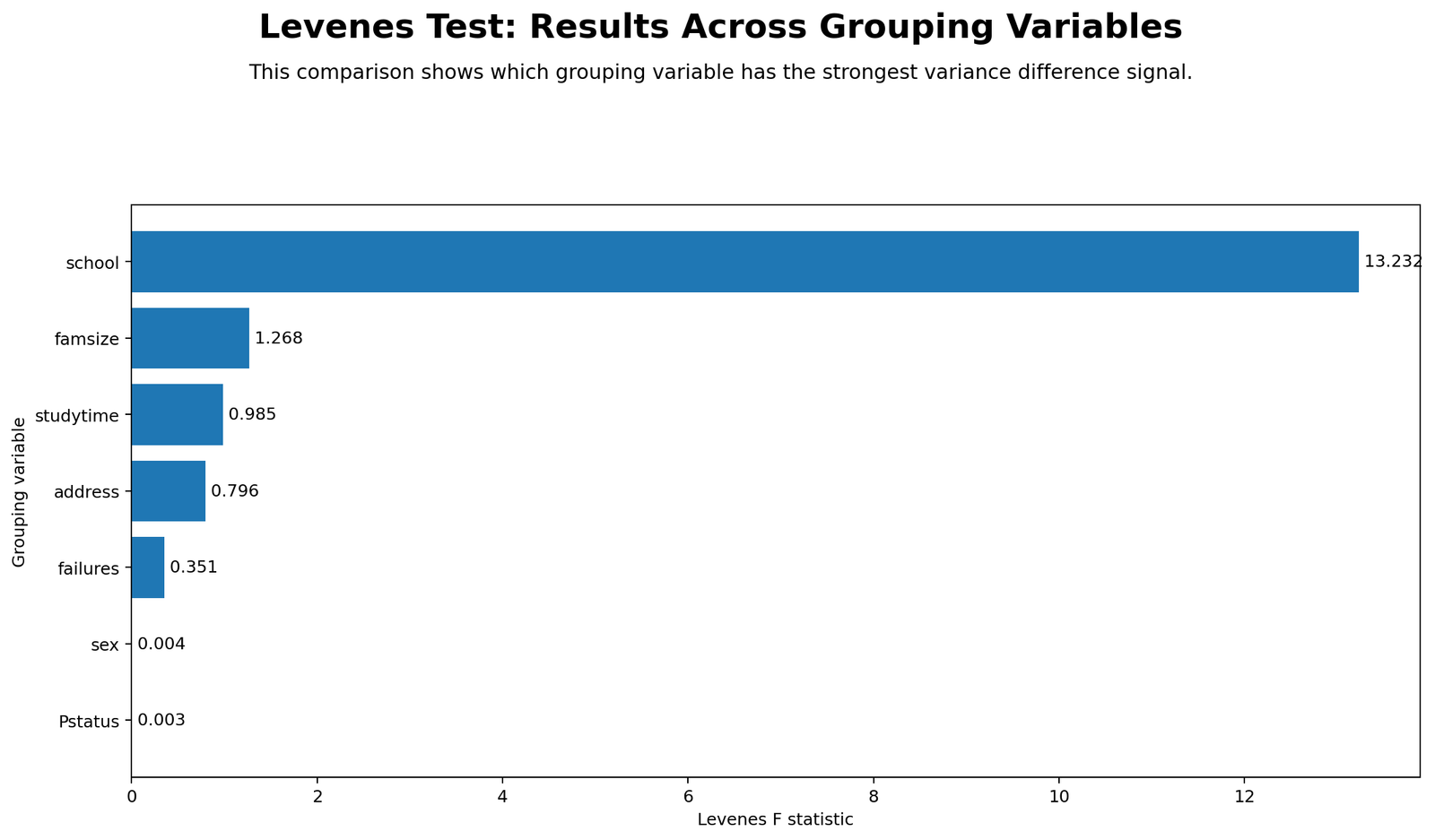 Python chart: Levenes Across Groupings