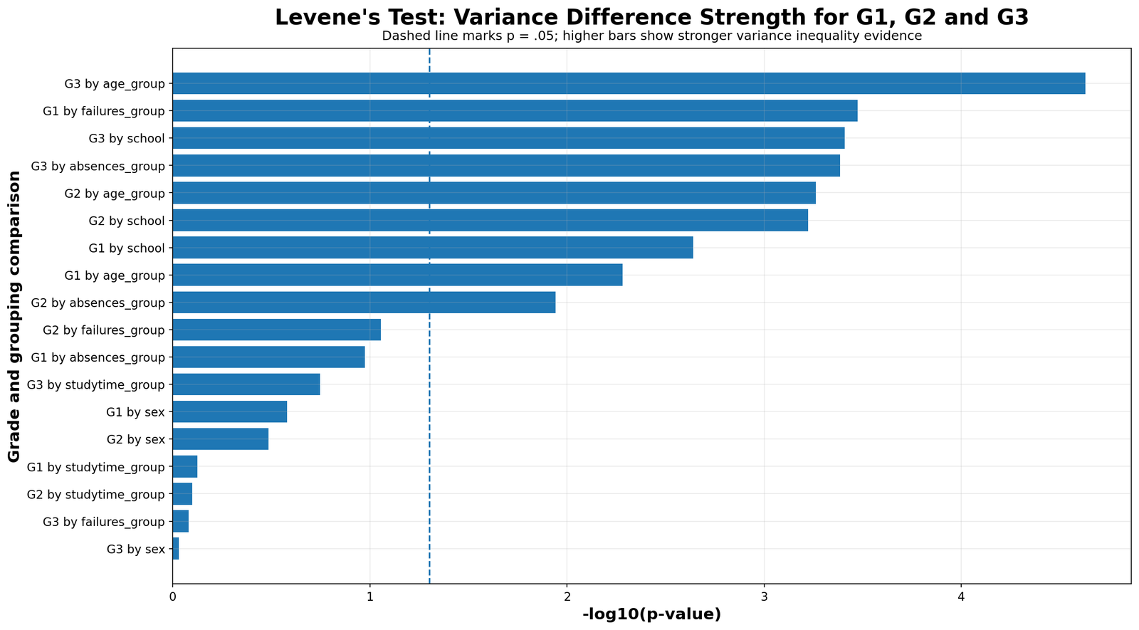 Levene Test p-value comparison for G1 G2 and G3 grades