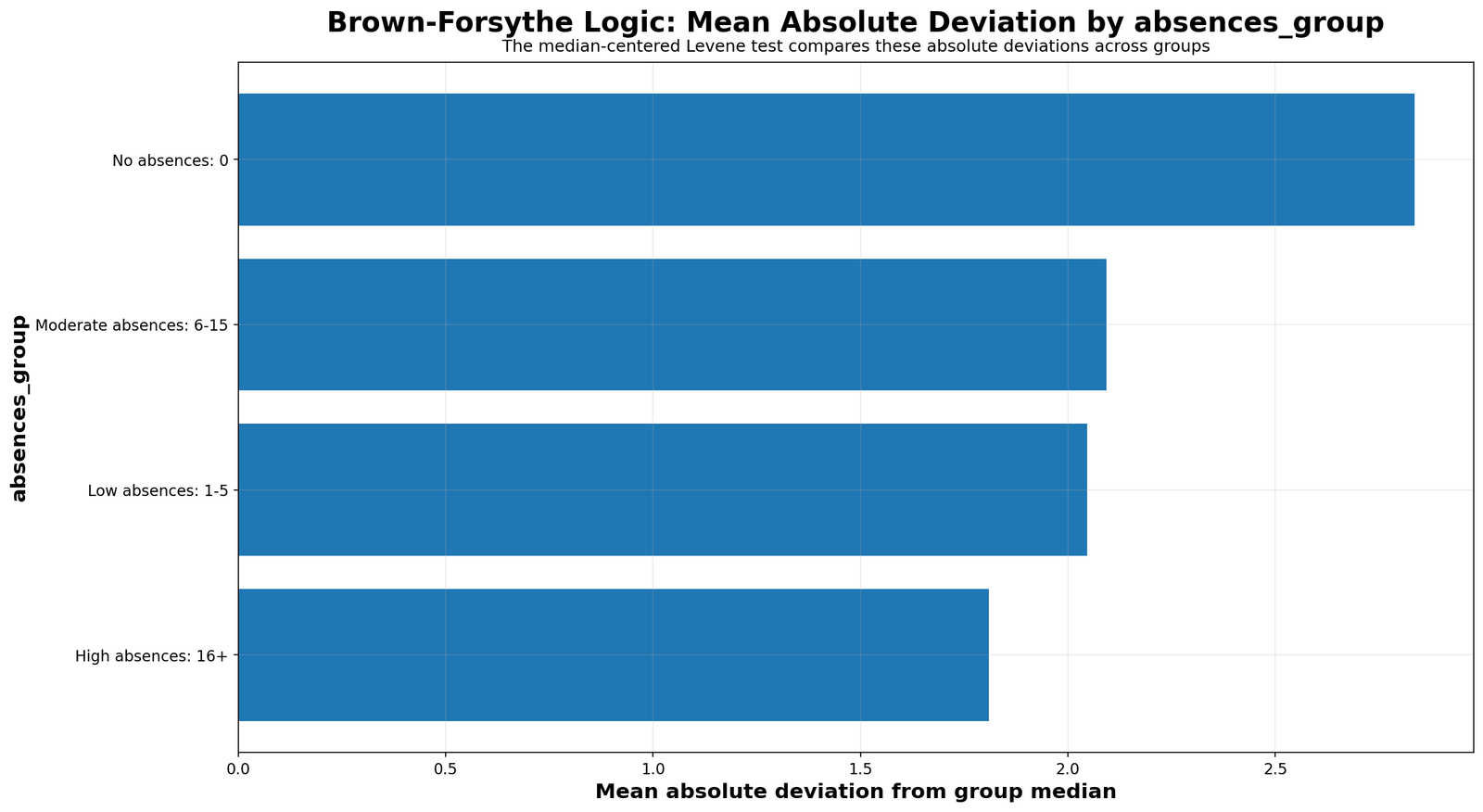 Levene Test absolute deviation by absences group