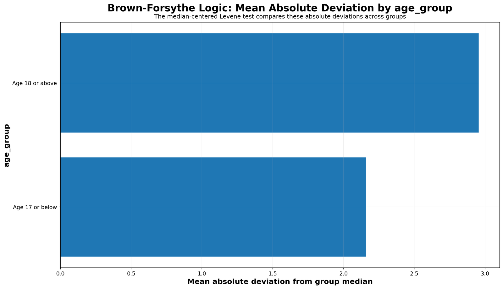 Levene Test absolute deviation by age group for G3
