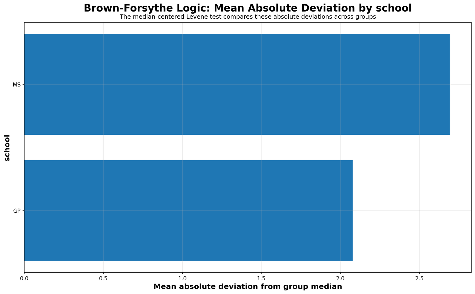 Levene Test absolute deviation by school for G3