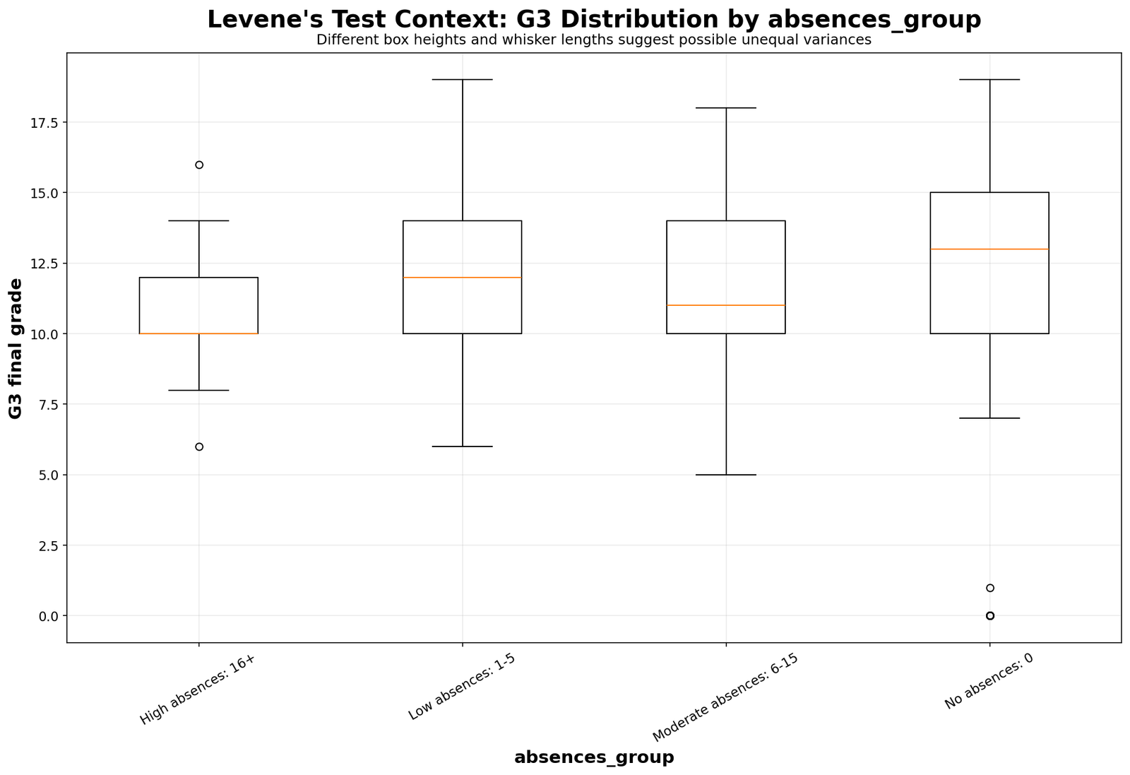 Levene Test G3 boxplot by absences group