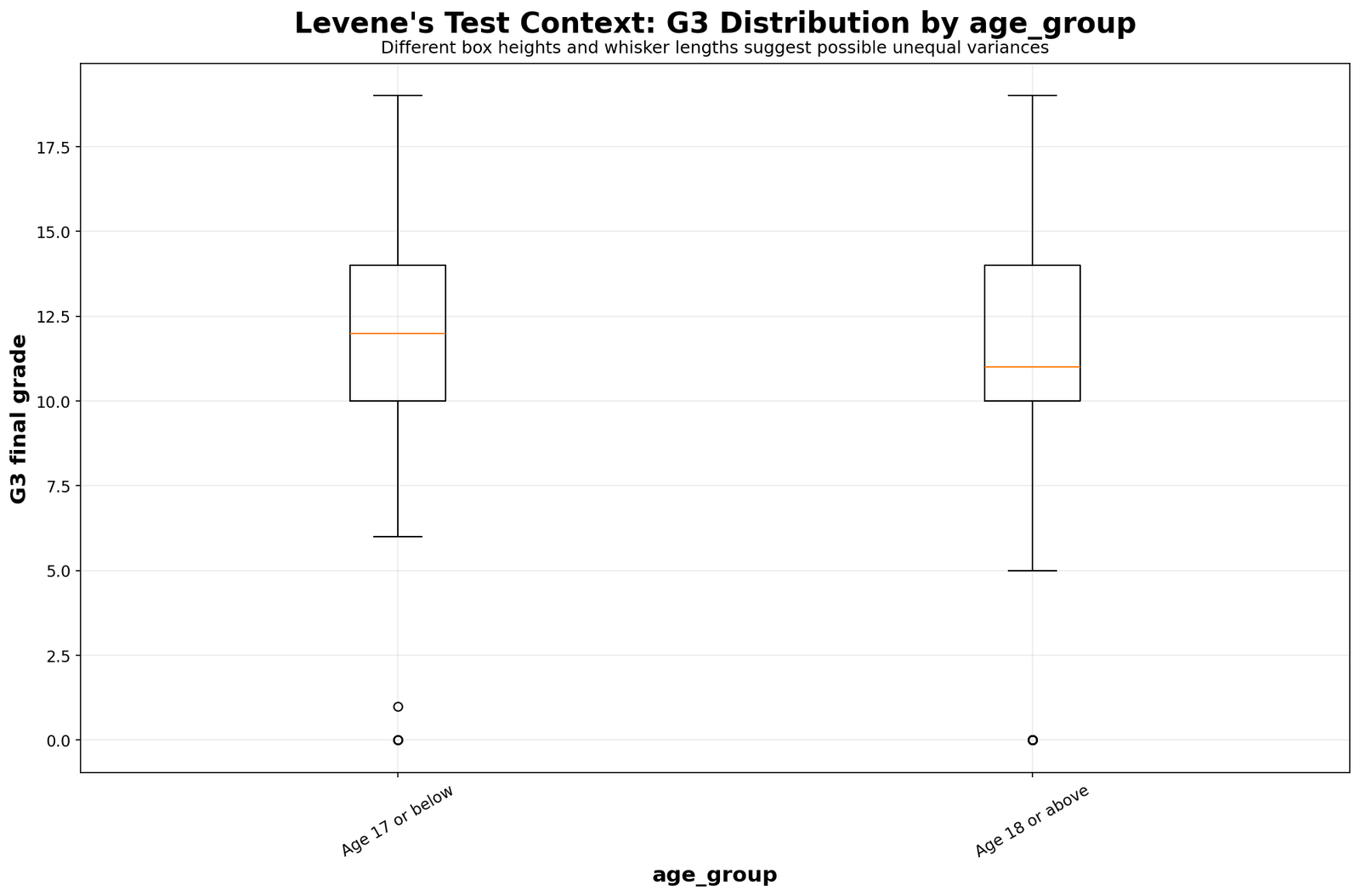 Levene Test G3 boxplot by age group
