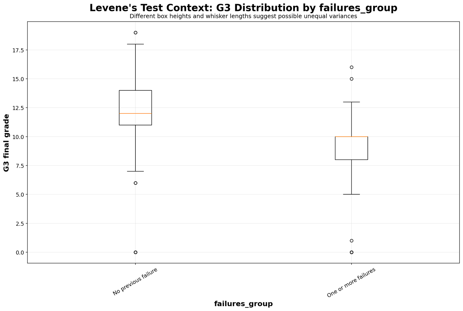 Levene Test G3 boxplot by failures group