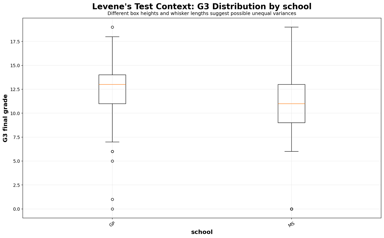 Levene Test G3 boxplot by school