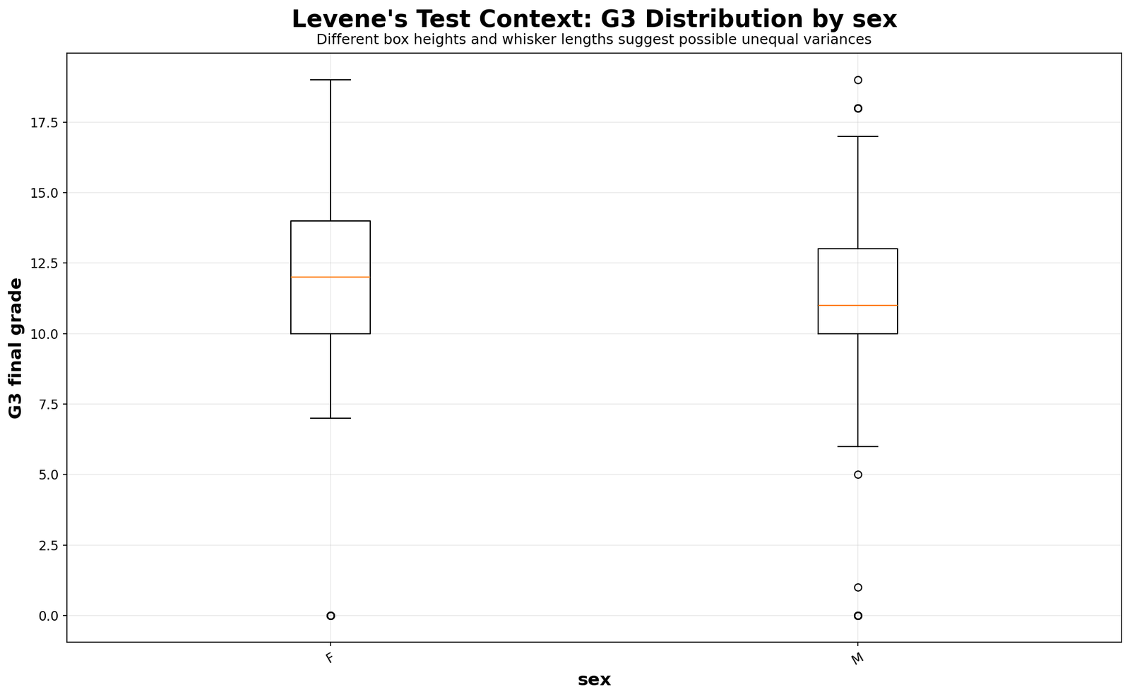 Levene Test G3 boxplot by sex