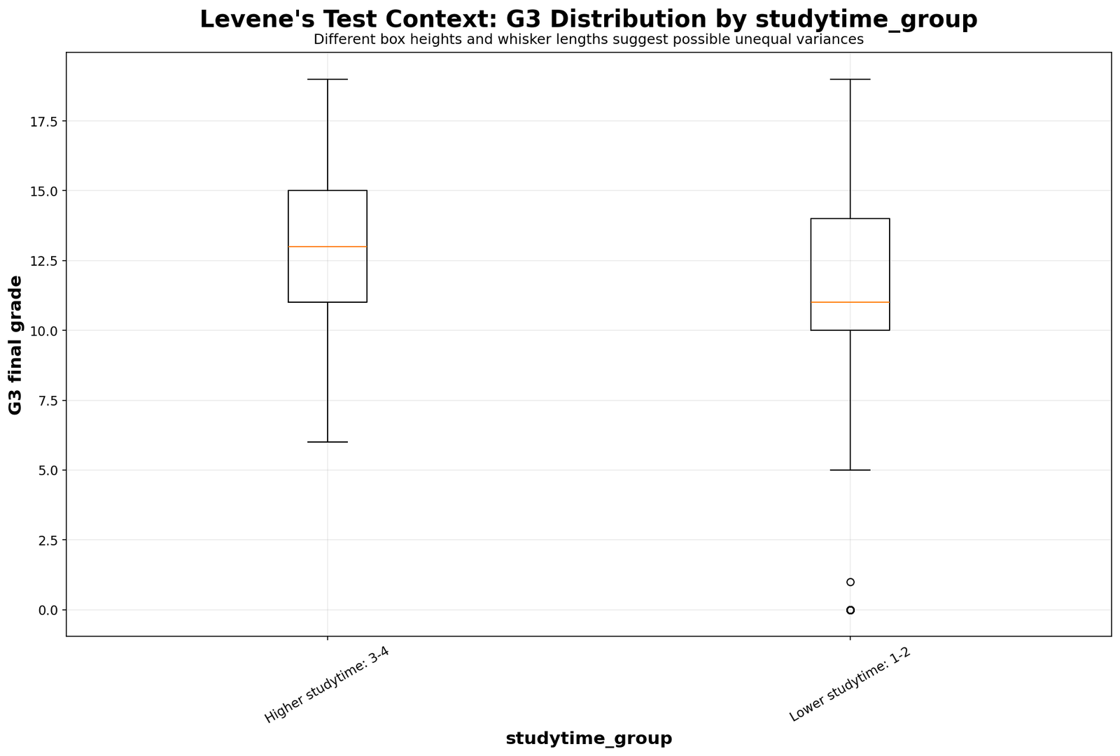 Levene Test G3 boxplot by studytime group