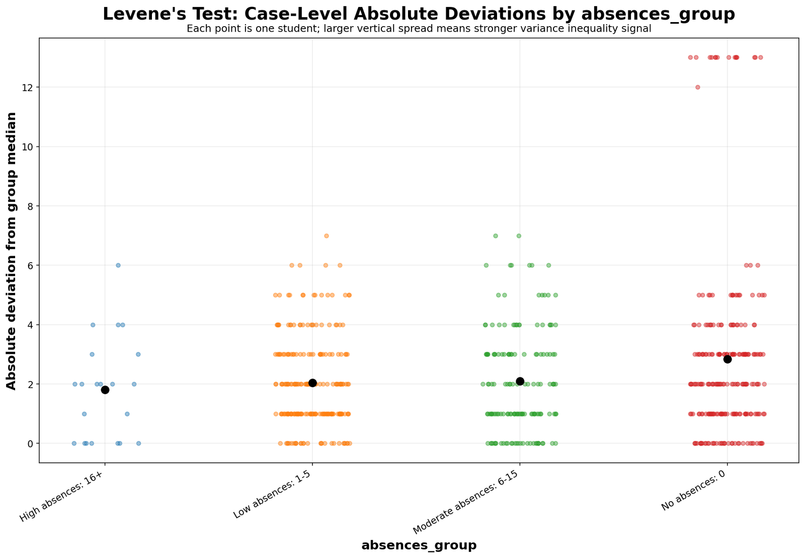 Levene Test case deviations by absences group