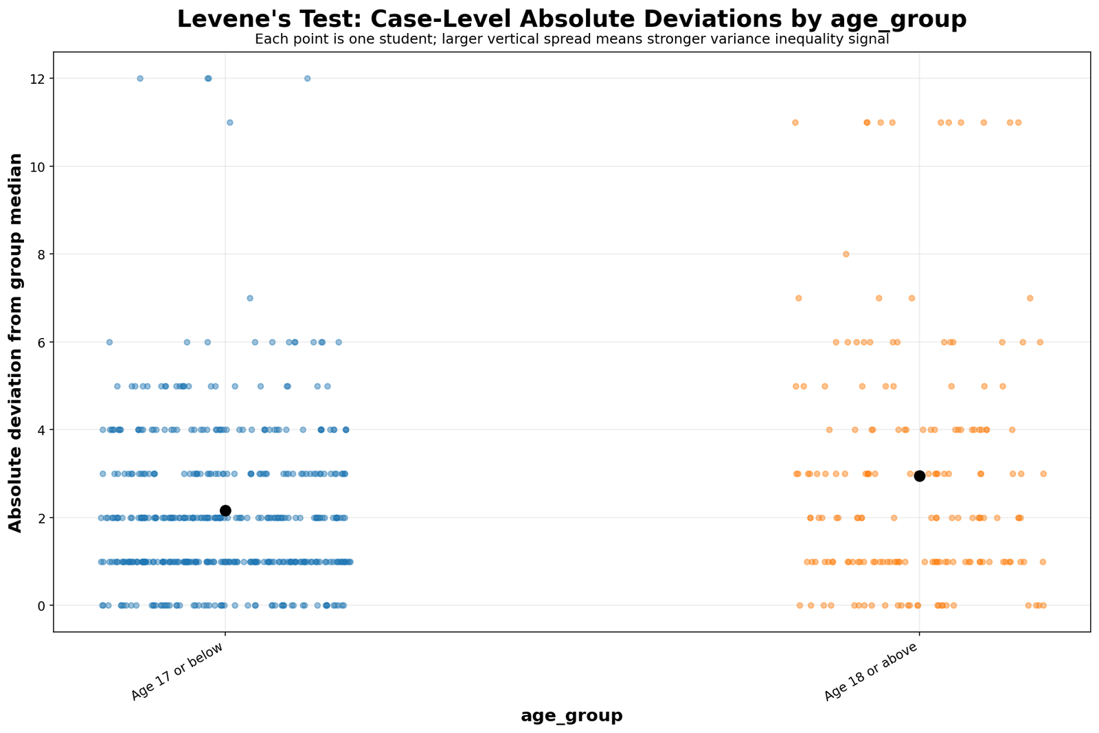 Levene Test case-level deviations by age group