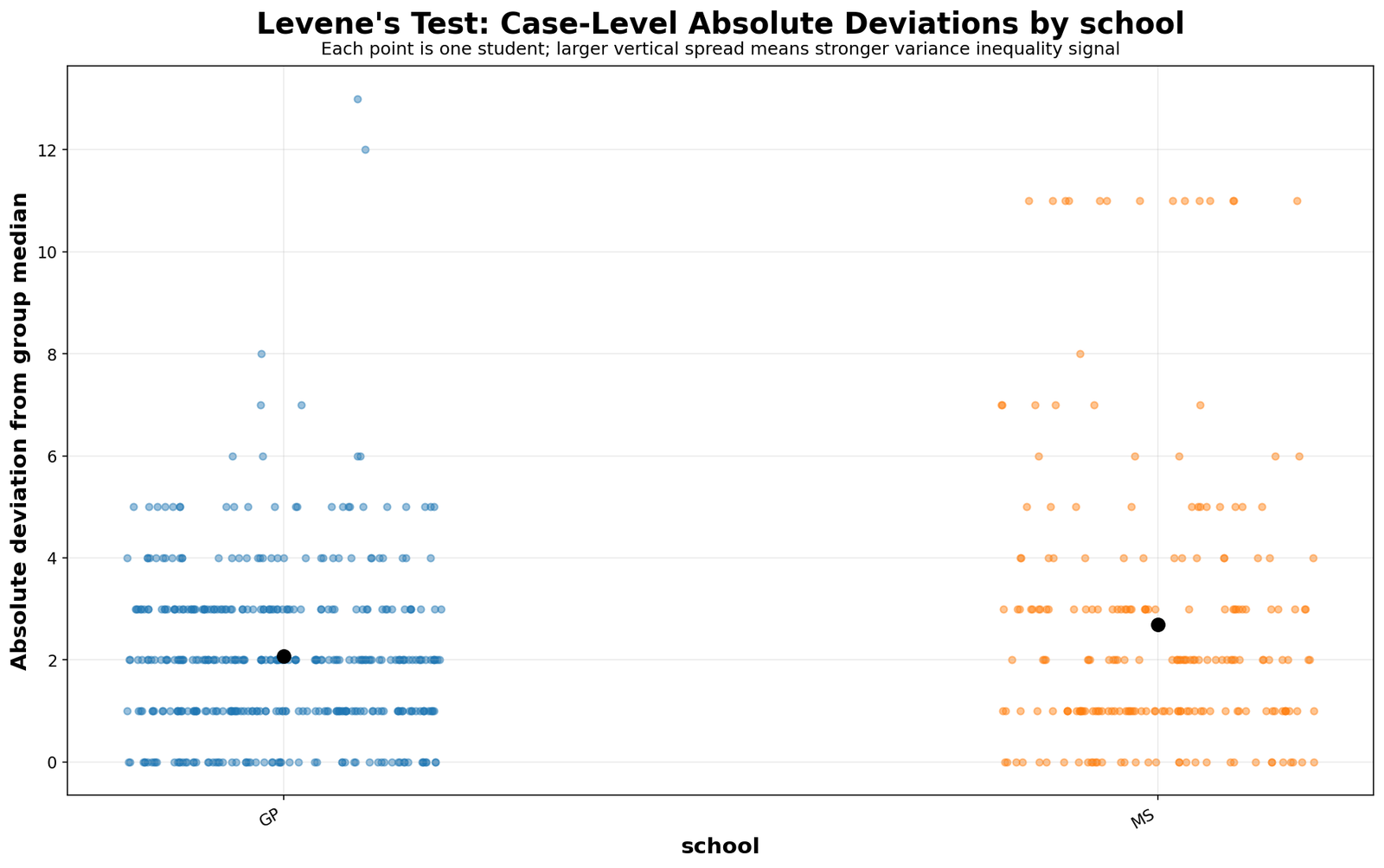 Levene Test case-level absolute deviations by school