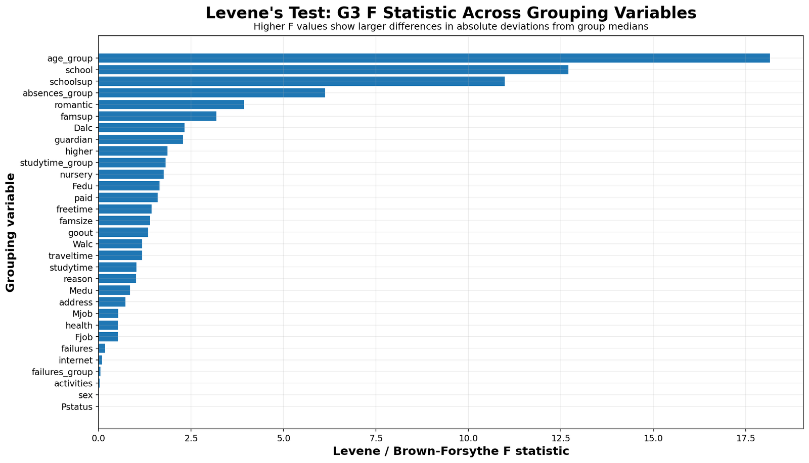 Levene Test G3 F statistic comparison across groups