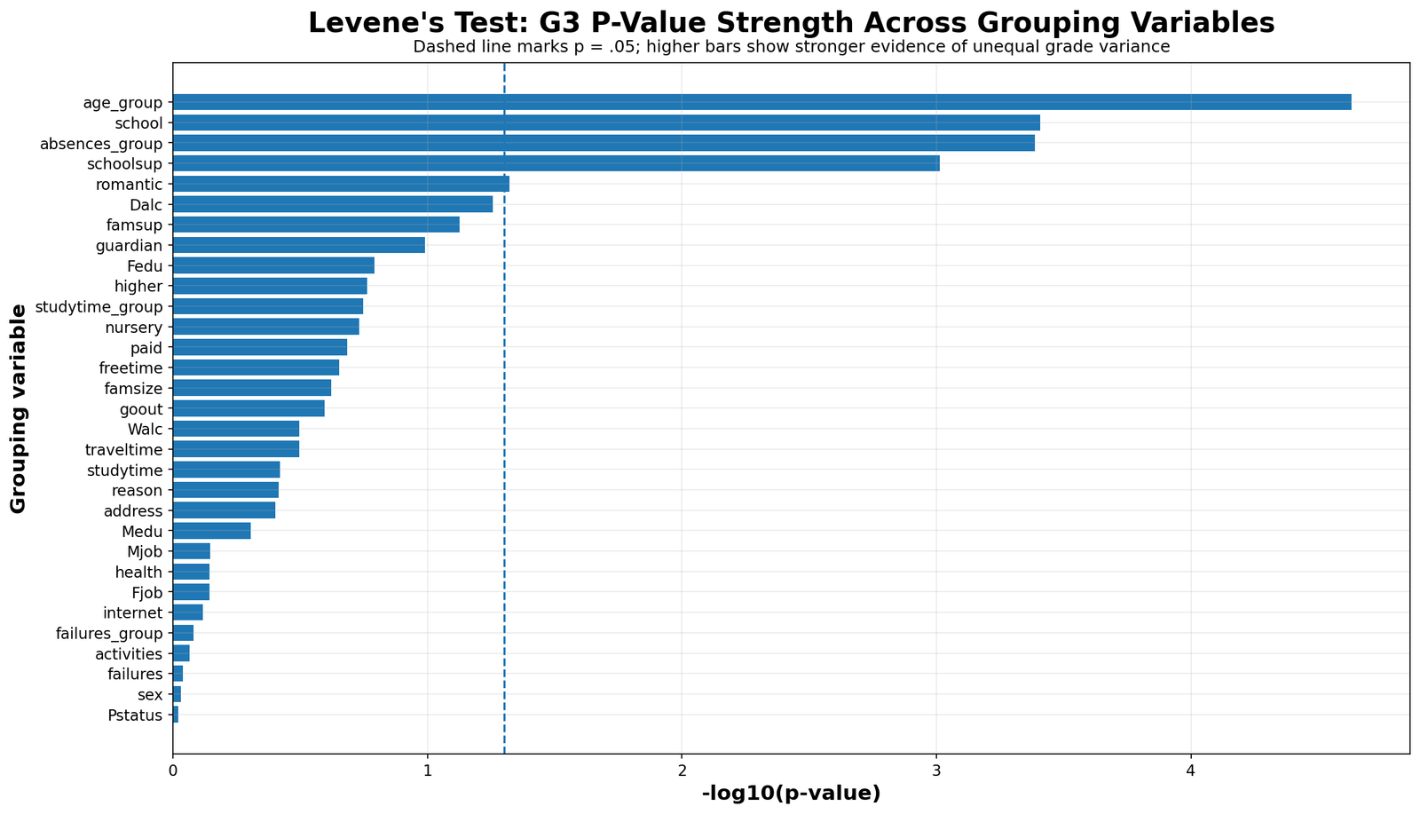 Levene Test G3 p-value strength chart