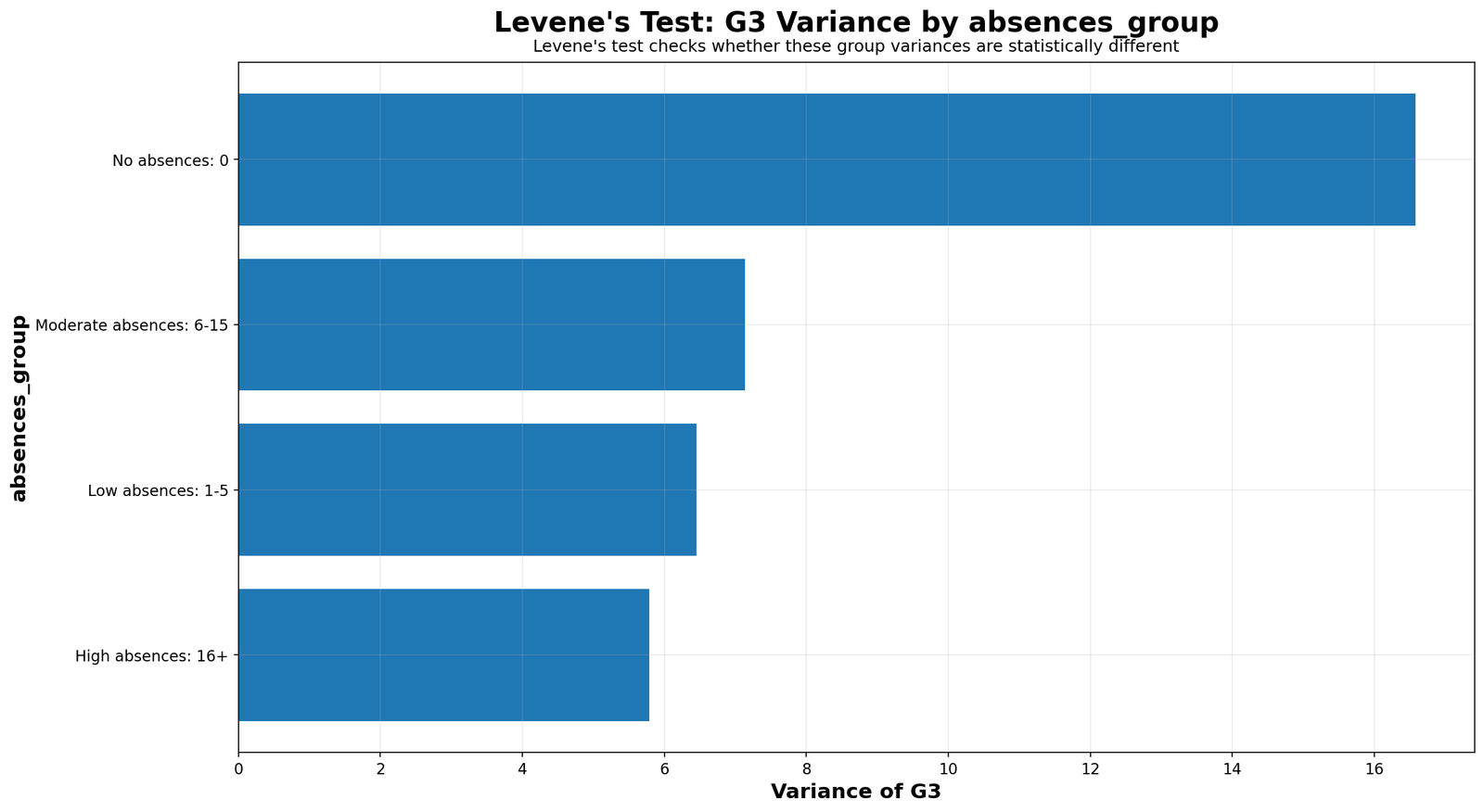 Levene Test G3 variance by absences group