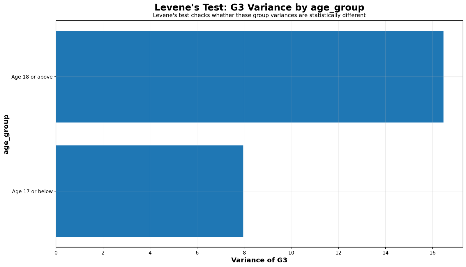Levene Test G3 variance by age group