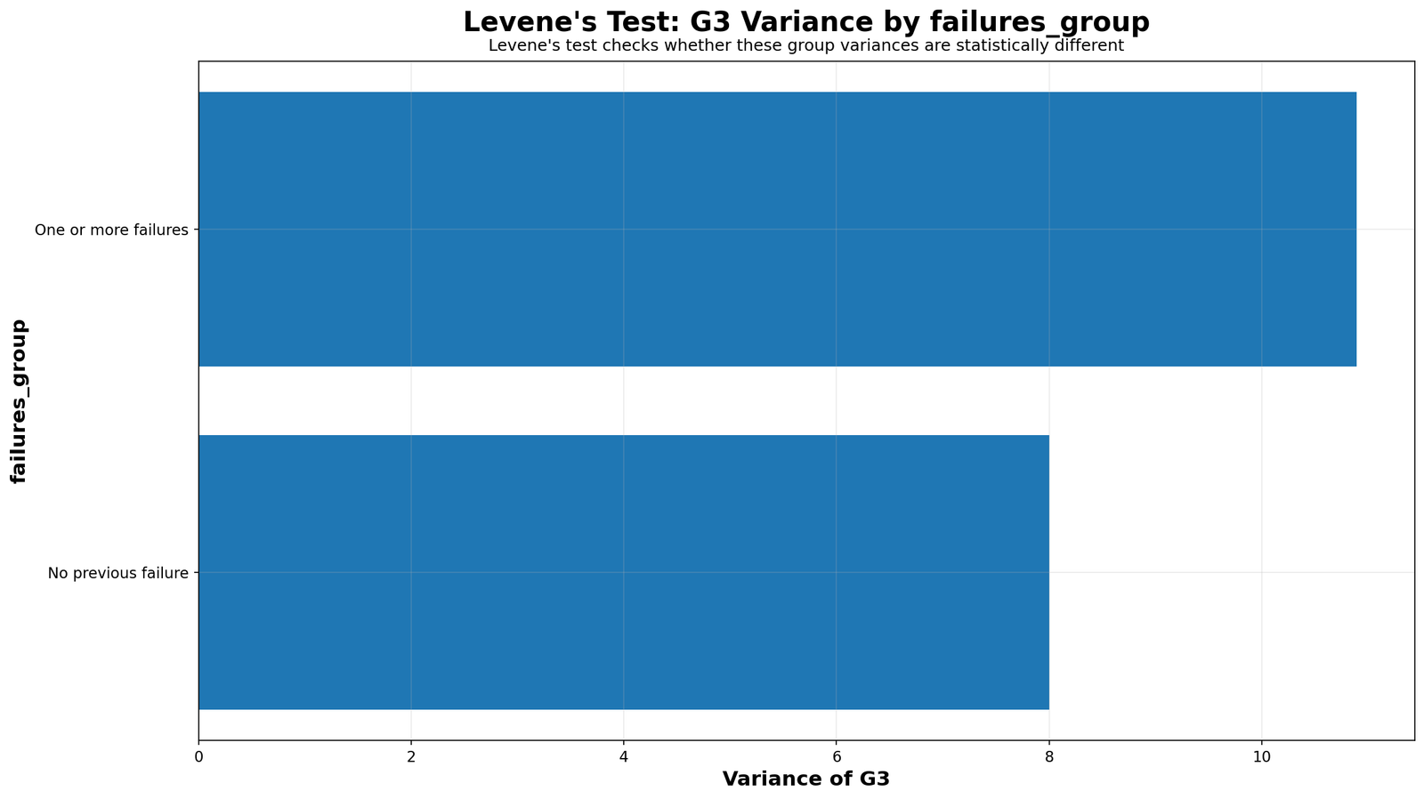 Levene Test G3 variance by failures group