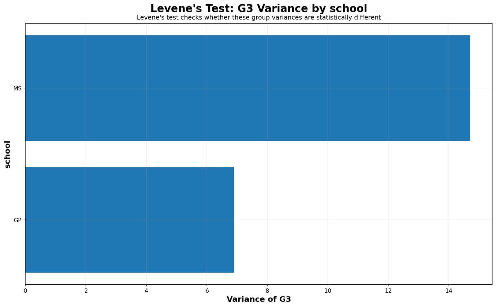 Levene Test G3 variance by school