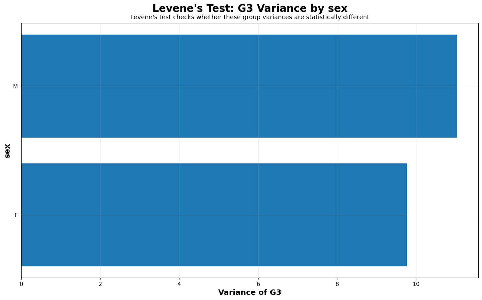 Levene Test G3 variance by sex