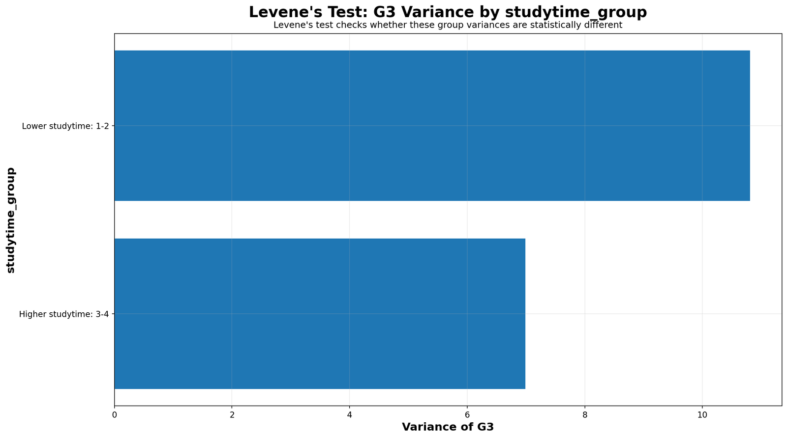 Levene Test G3 variance by studytime group