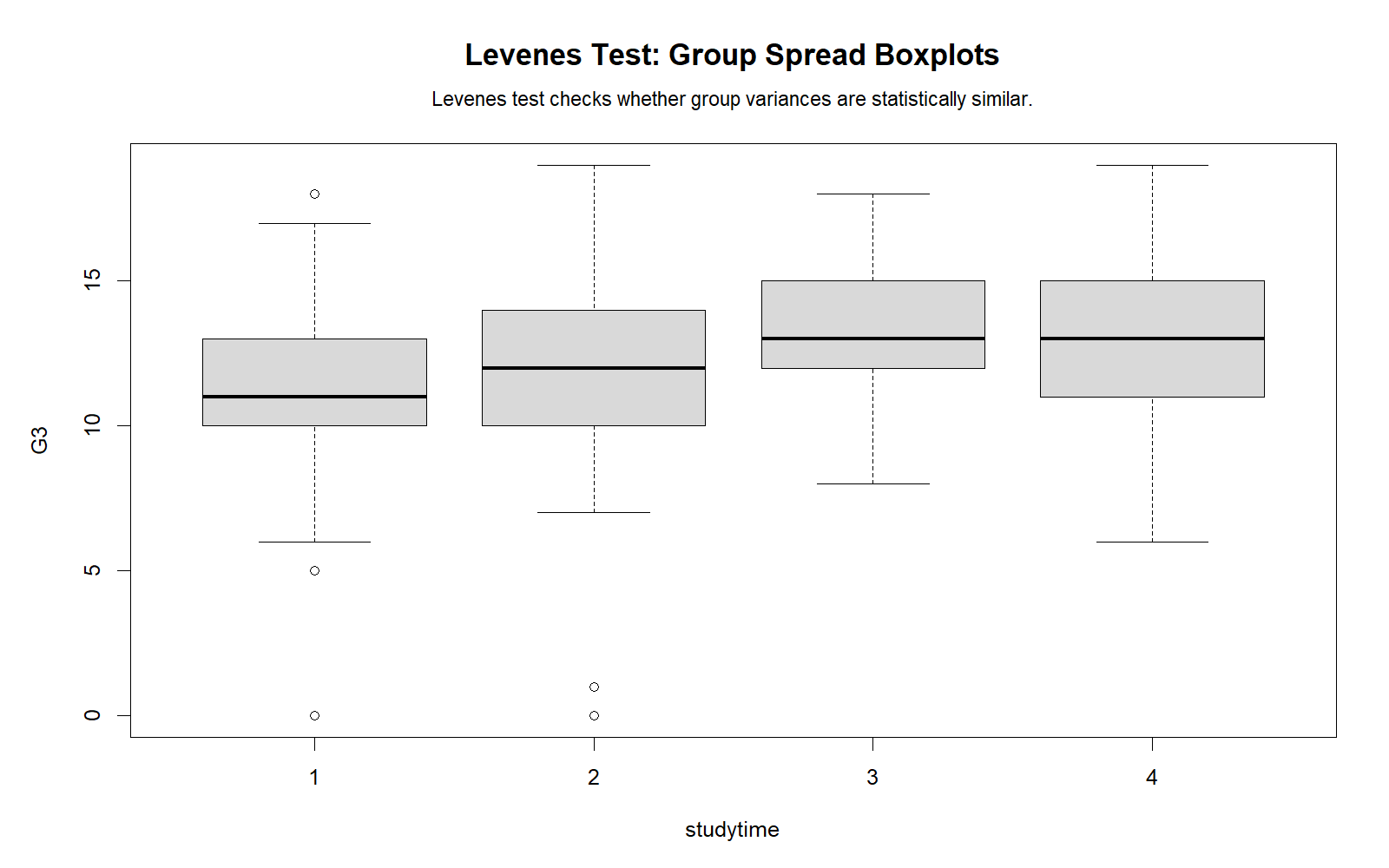 R chart: Group Spread Boxplots