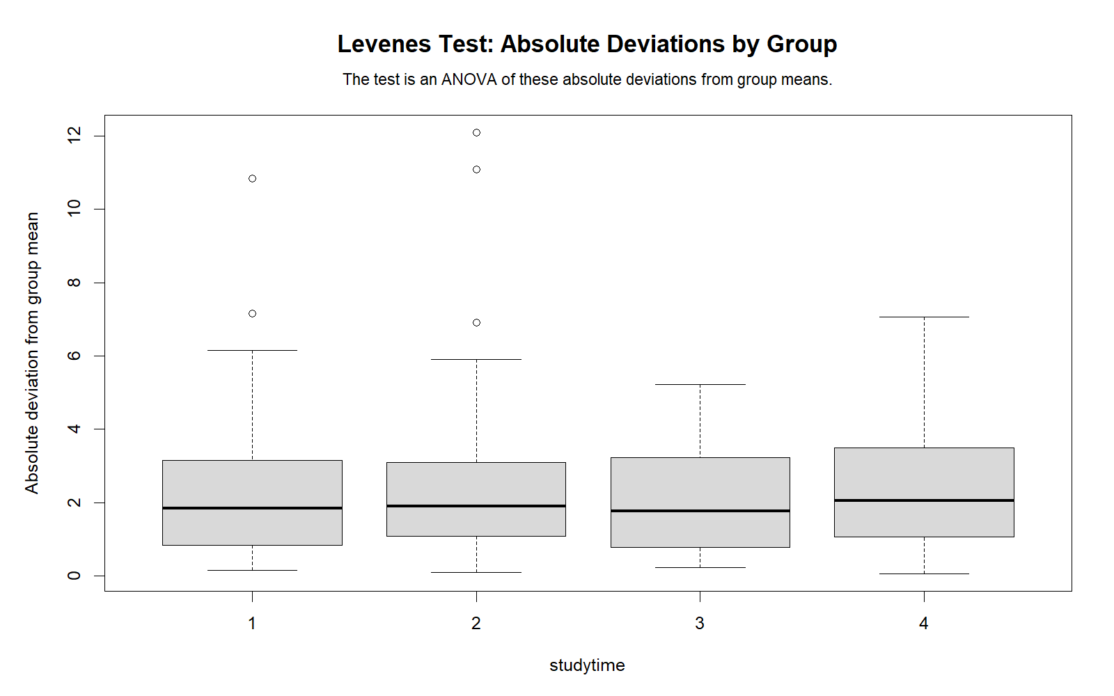 R chart: Absolute Deviations By Group