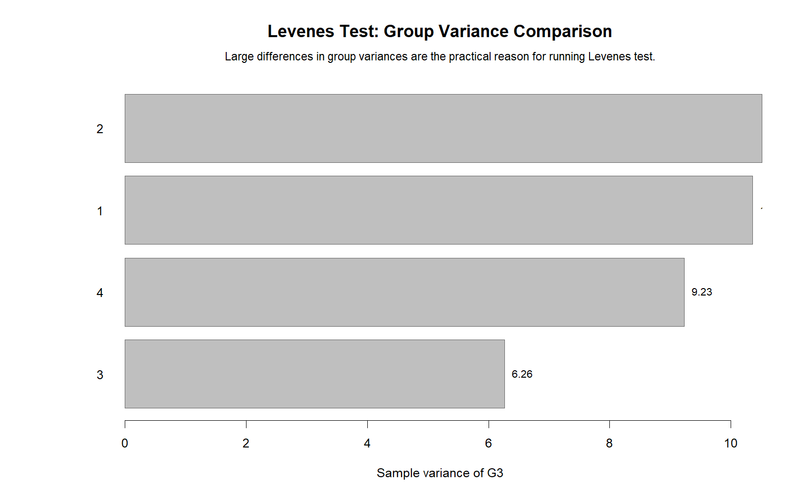 R chart: Group Variance Comparison
