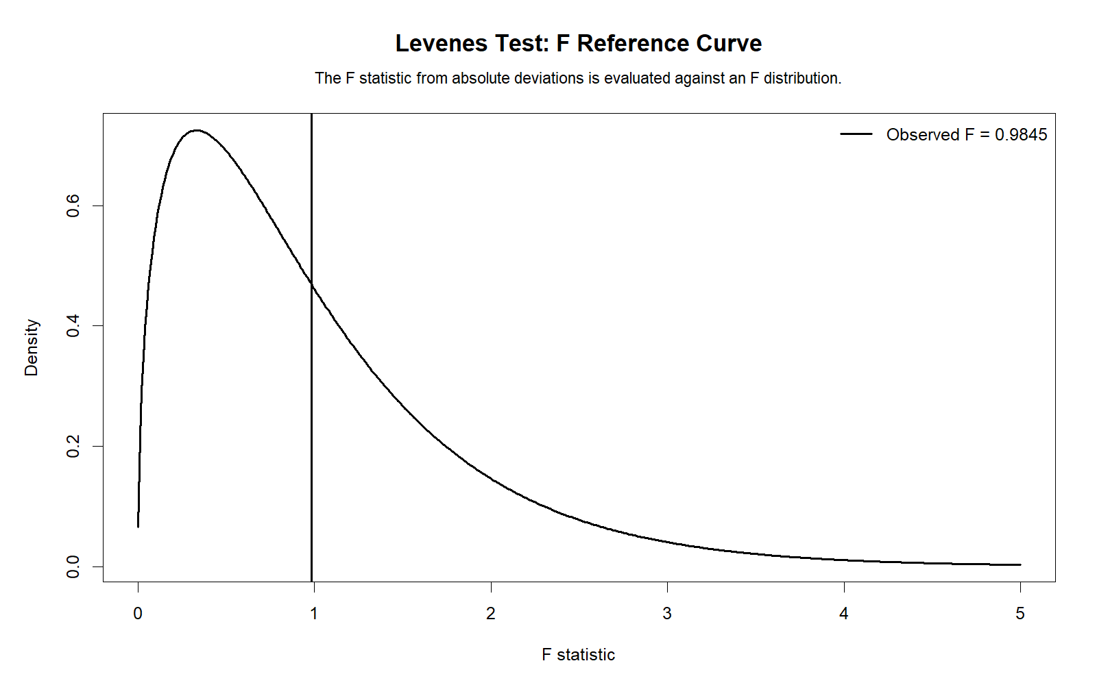 R chart: F Reference Curve