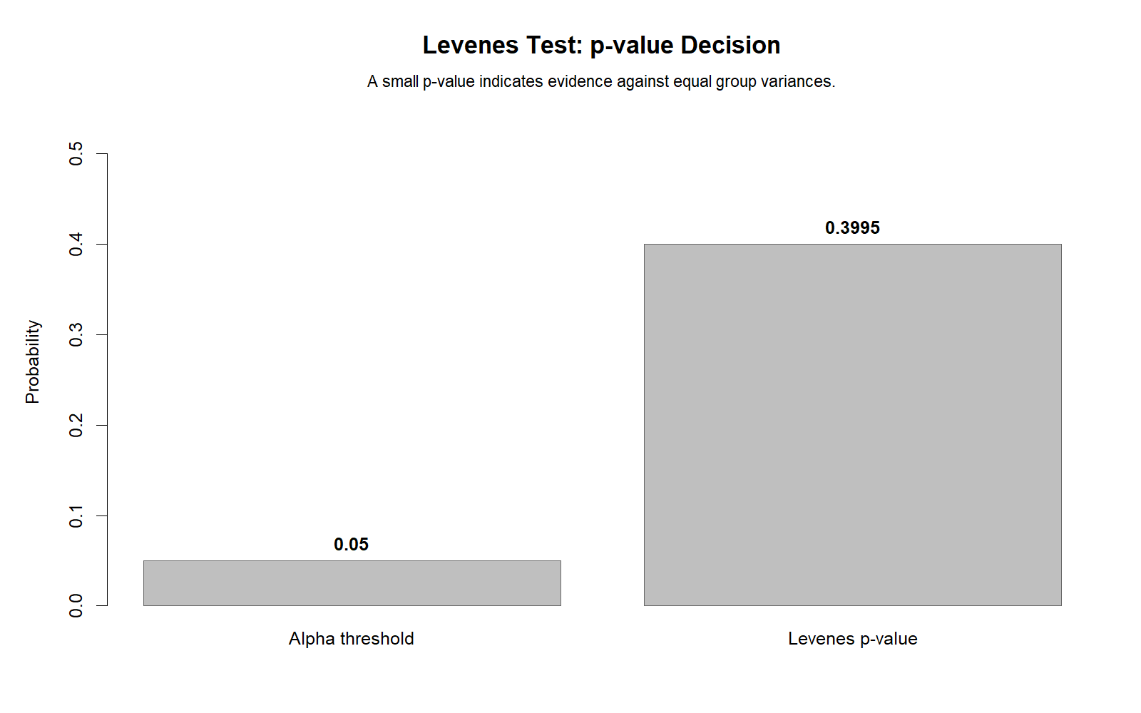 R chart: P Value Decision