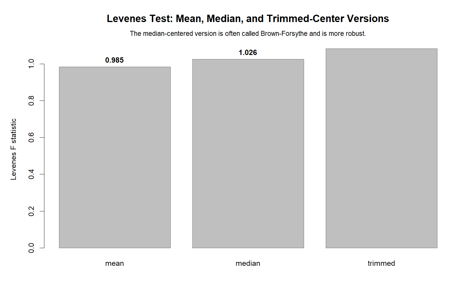 R chart: Center Method Comparison