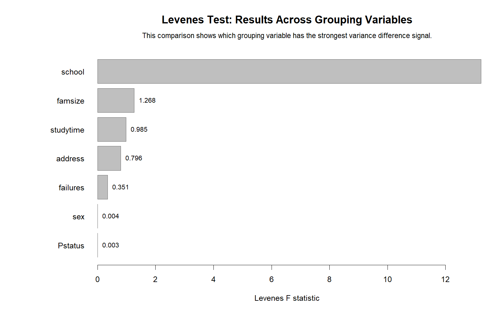 R chart: Levenes Across Groupings