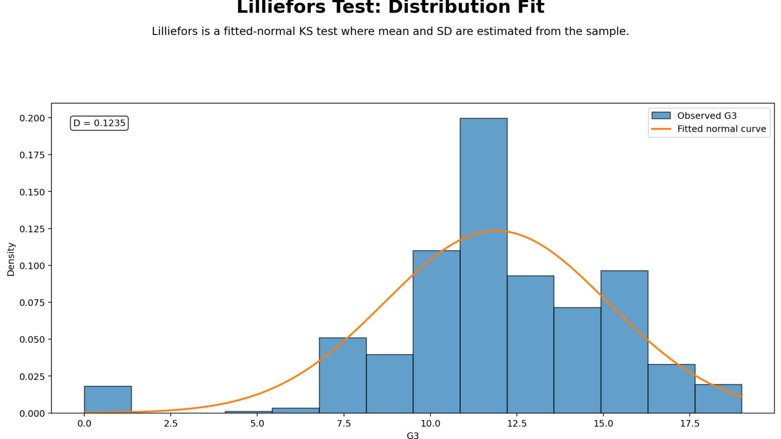 Lilliefors Test: Assumptions, Interpretation, SPSS, Python, R and Excel Guide