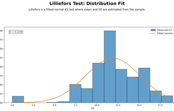 Lilliefors Test: Assumptions, Interpretation, SPSS, Python, R and Excel Guide guide image
