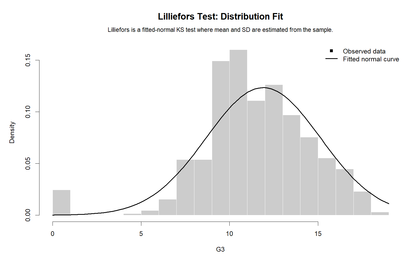 R Lilliefors Test Distribution Fit Chart R Lilliefors Test distribution fit chart comparing observed data with fitted normal curve