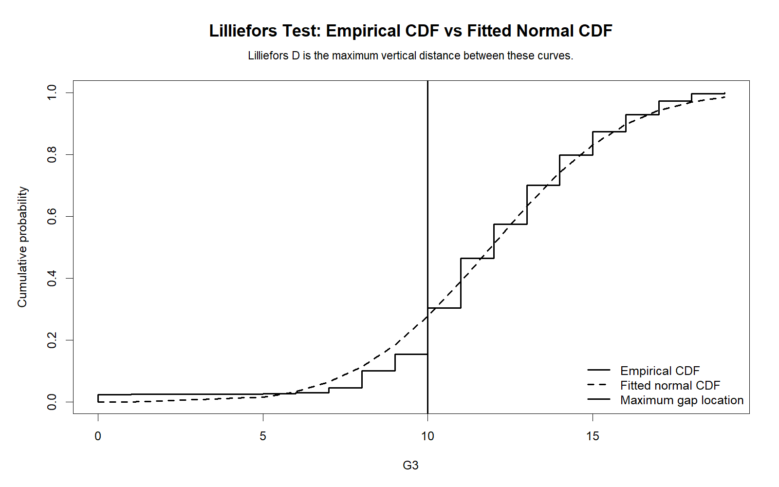 R Empirical CDF versus Fitted Normal CDF for Lilliefors Test R Lilliefors Test empirical CDF versus fitted normal CDF chart