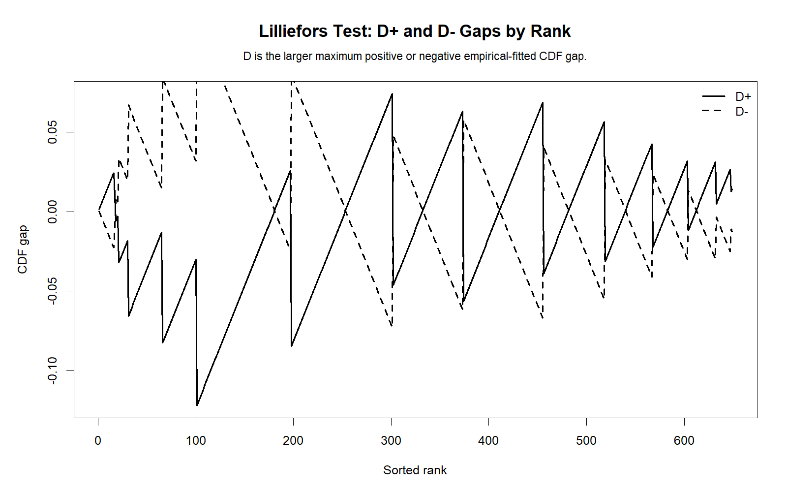 R Lilliefors Test D Plus and D Minus Gaps R Lilliefors Test D plus and D minus gaps chart