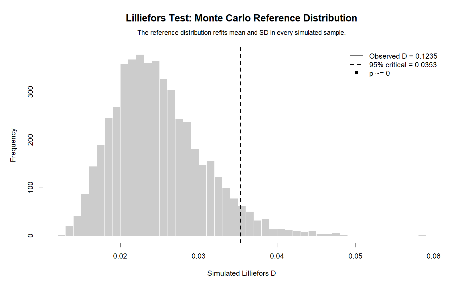 R Lilliefors Test Monte Carlo Reference Distribution R Lilliefors Test Monte Carlo reference distribution chart