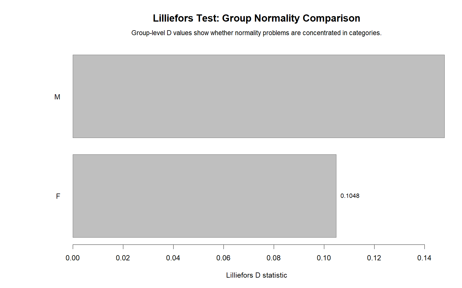 R Group Lilliefors D Comparison Chart R Lilliefors Test group comparison chart of D statistics across categories