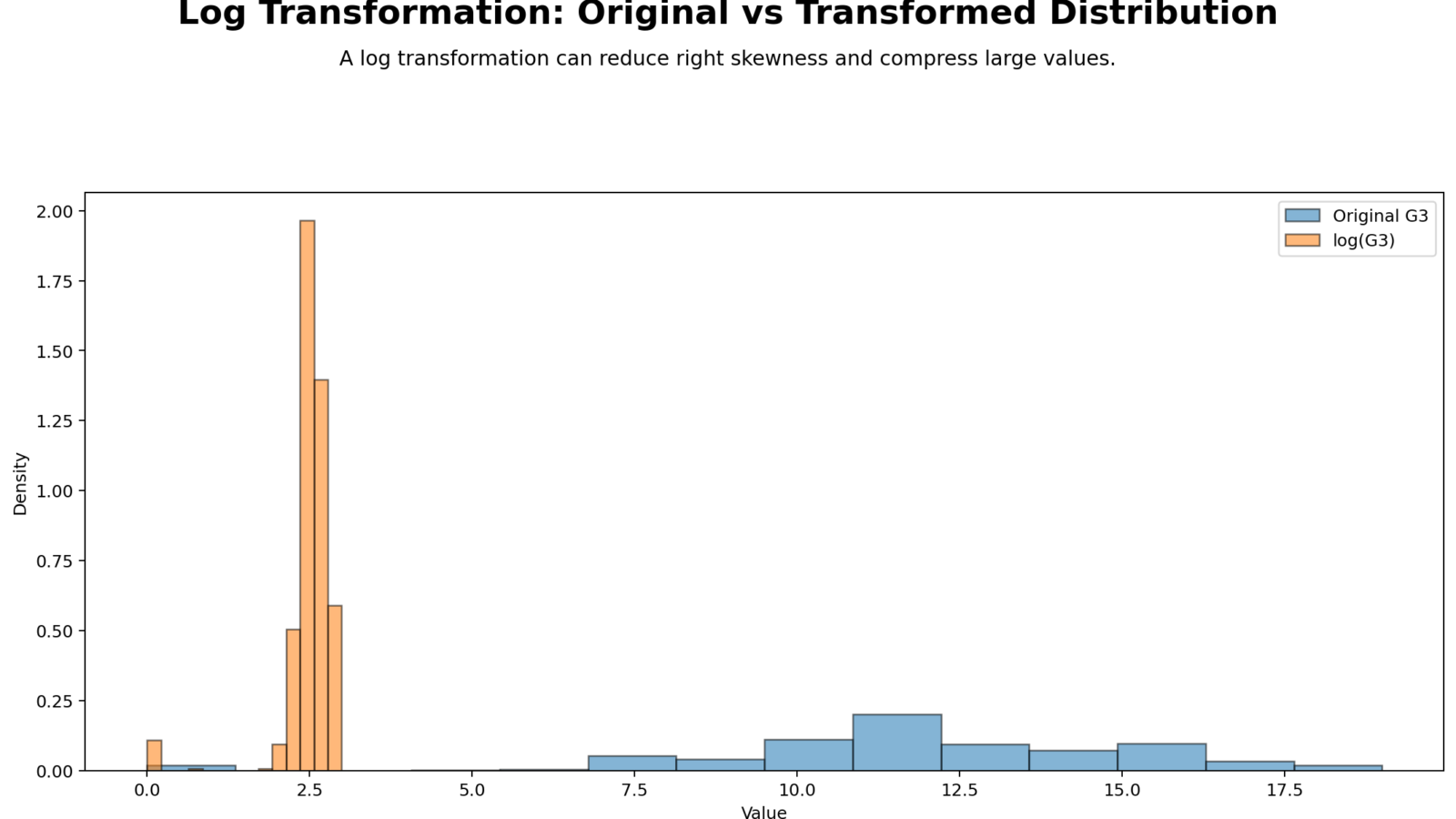 Log Transformation: Assumption Fix, SPSS, Python, R and Excel Guide