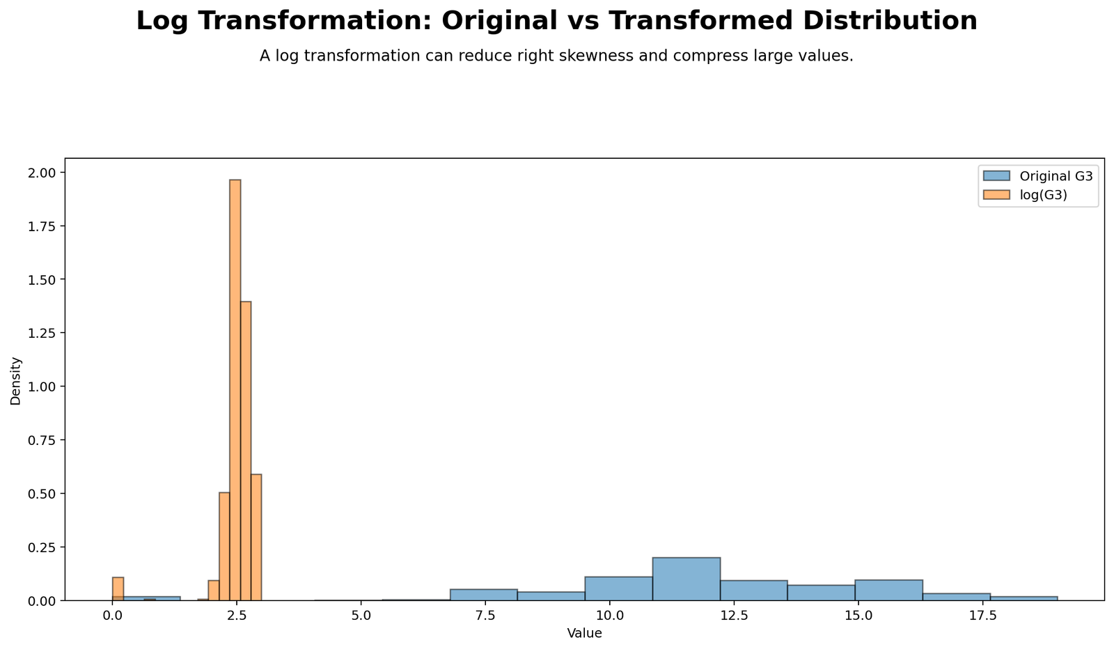 Python chart: Original Vs Log Distribution