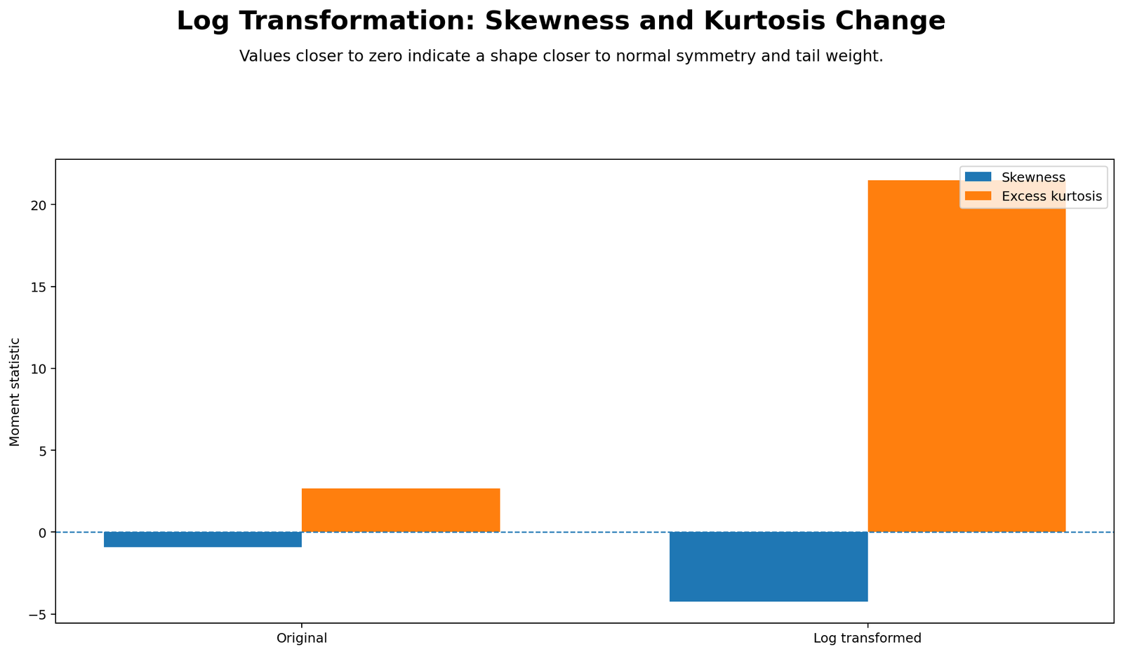 Python chart: Skewness Kurtosis Before After