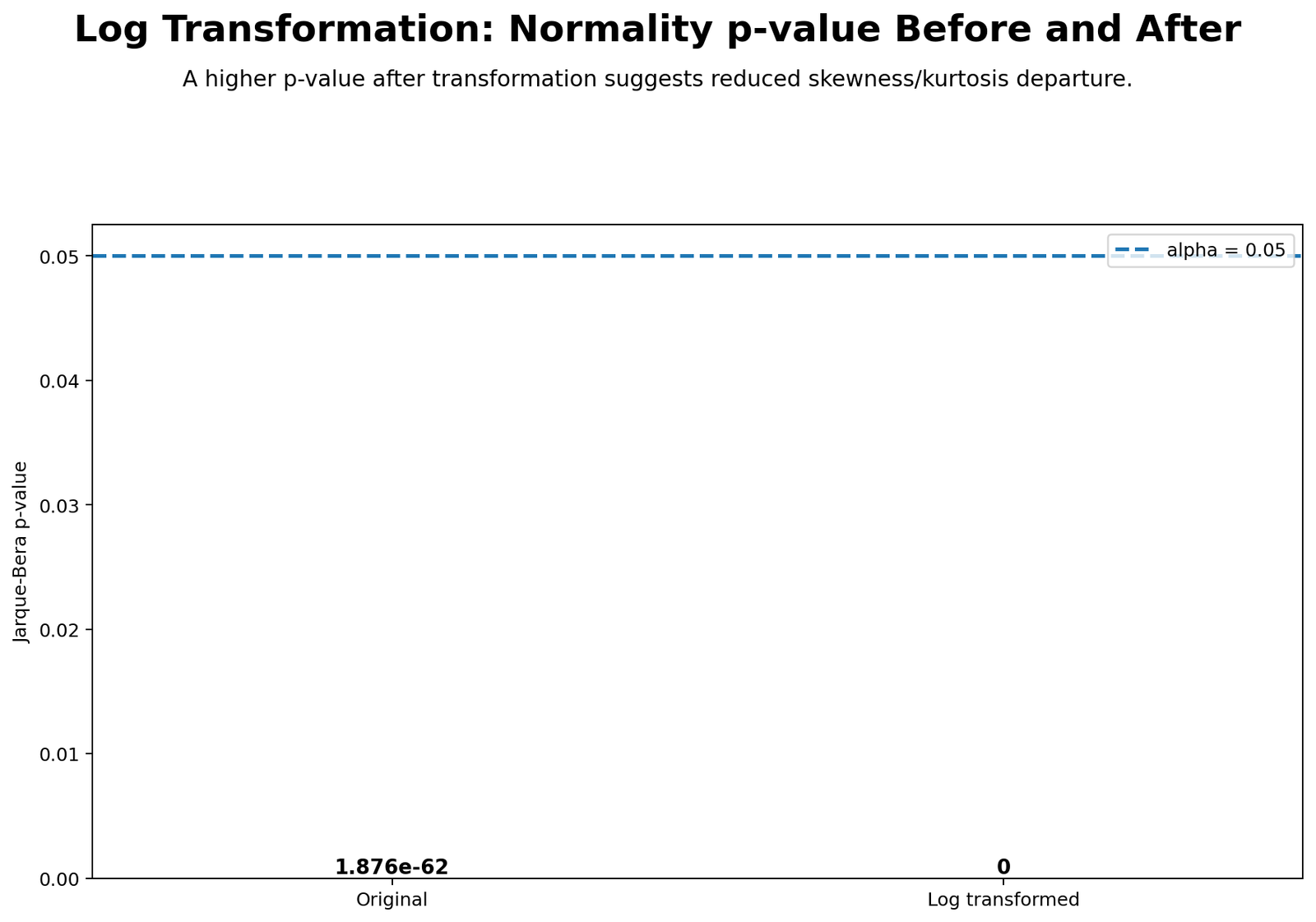 Python chart: Normality P Values Before After