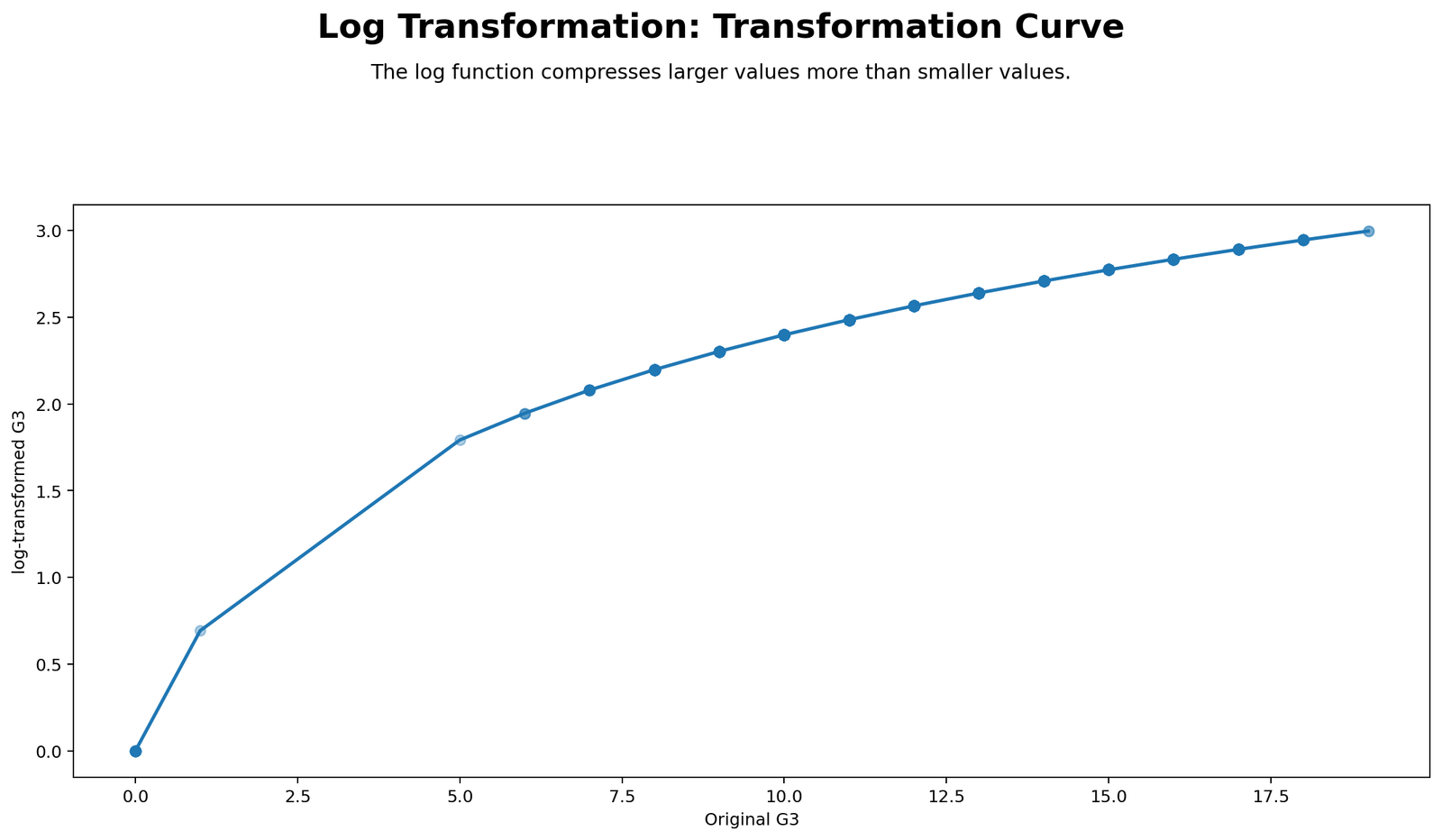 Python chart: Log Transformation Curve