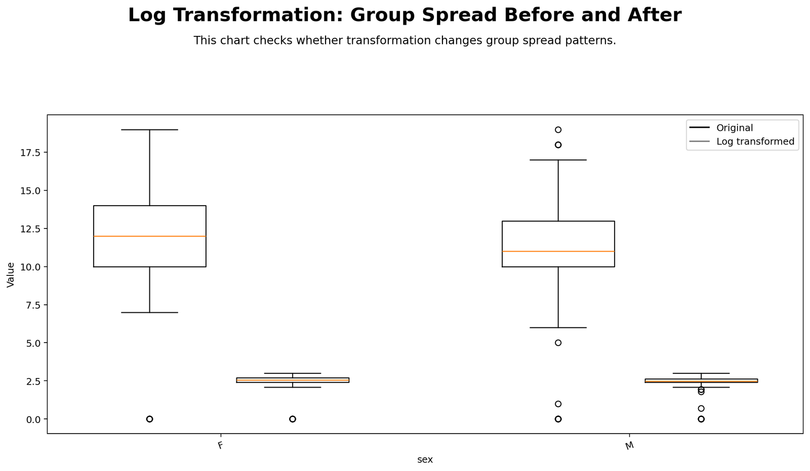 Python chart: Group Boxplots Before After