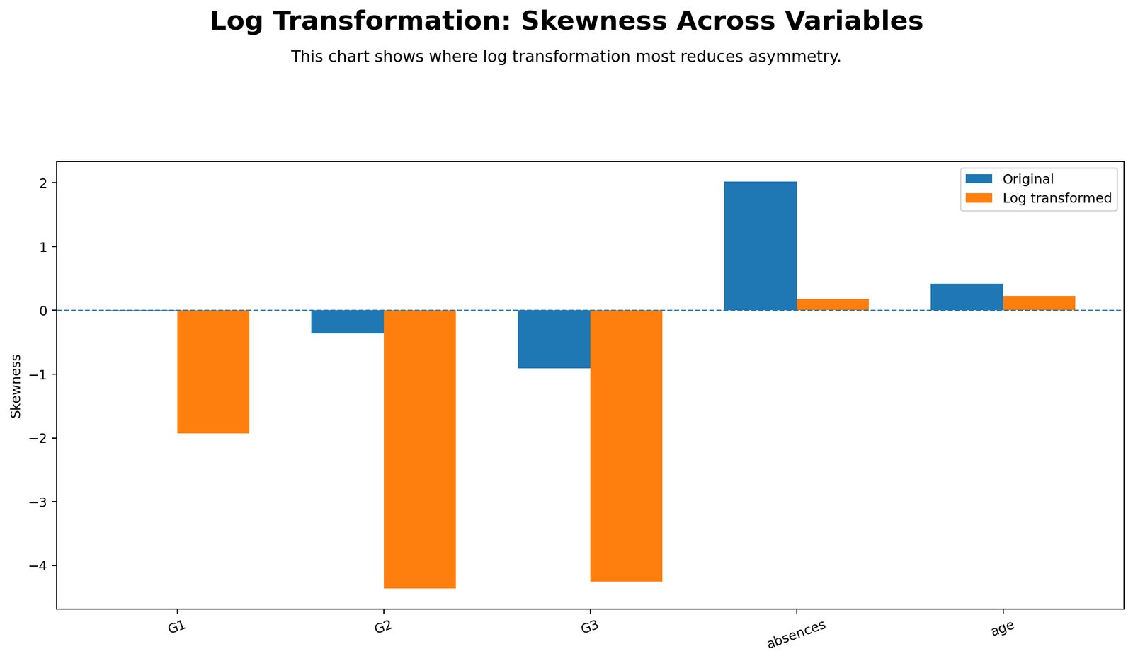 Python chart: Skewness Across Variables
