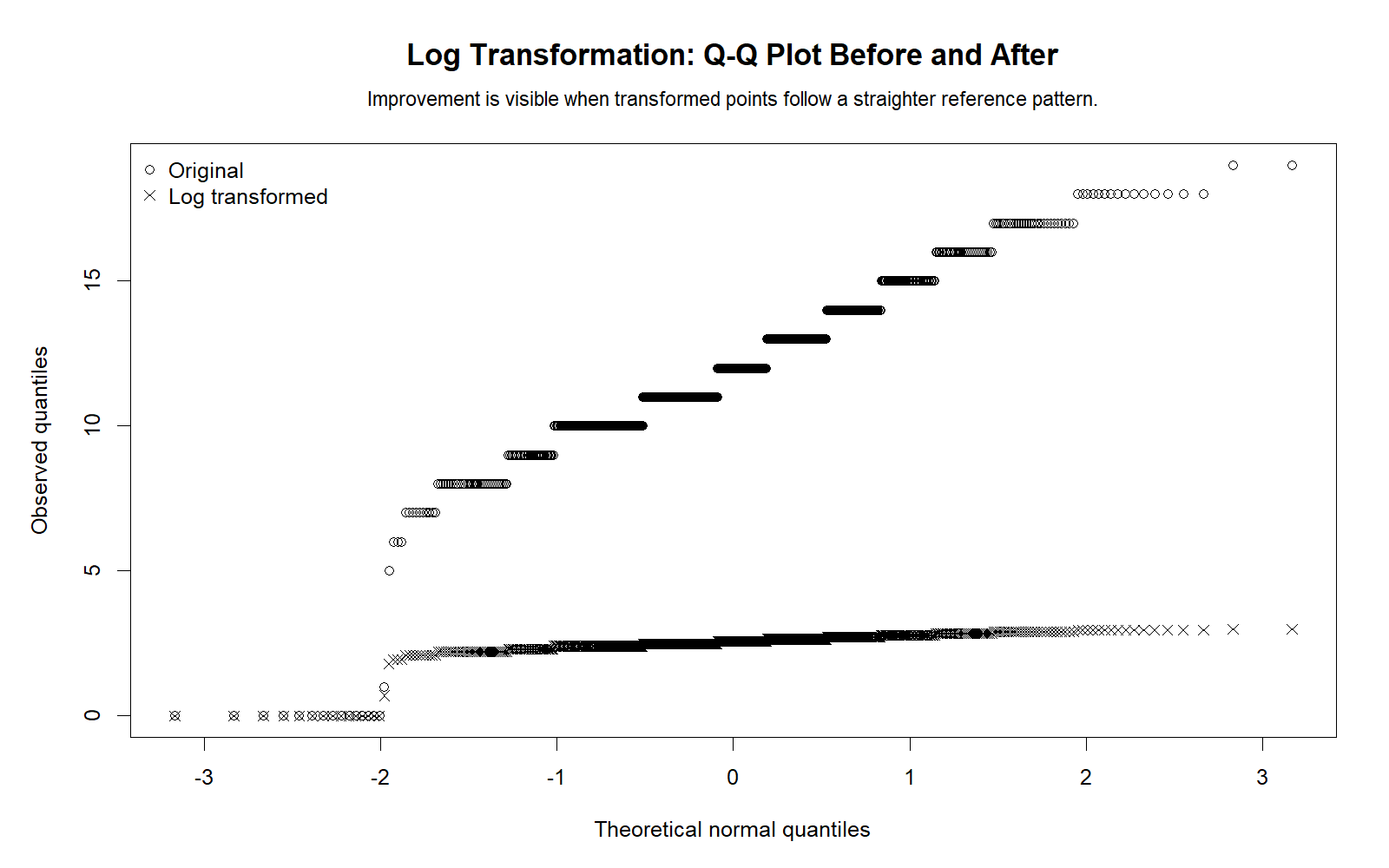 R chart: Qq Before After Log