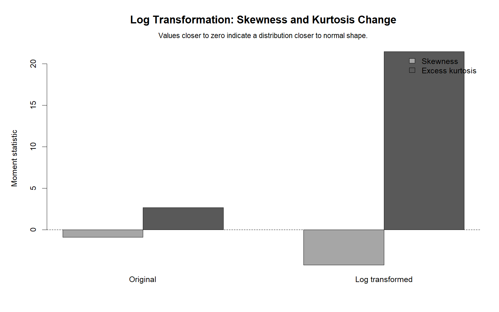 R chart: Skewness Kurtosis Before After