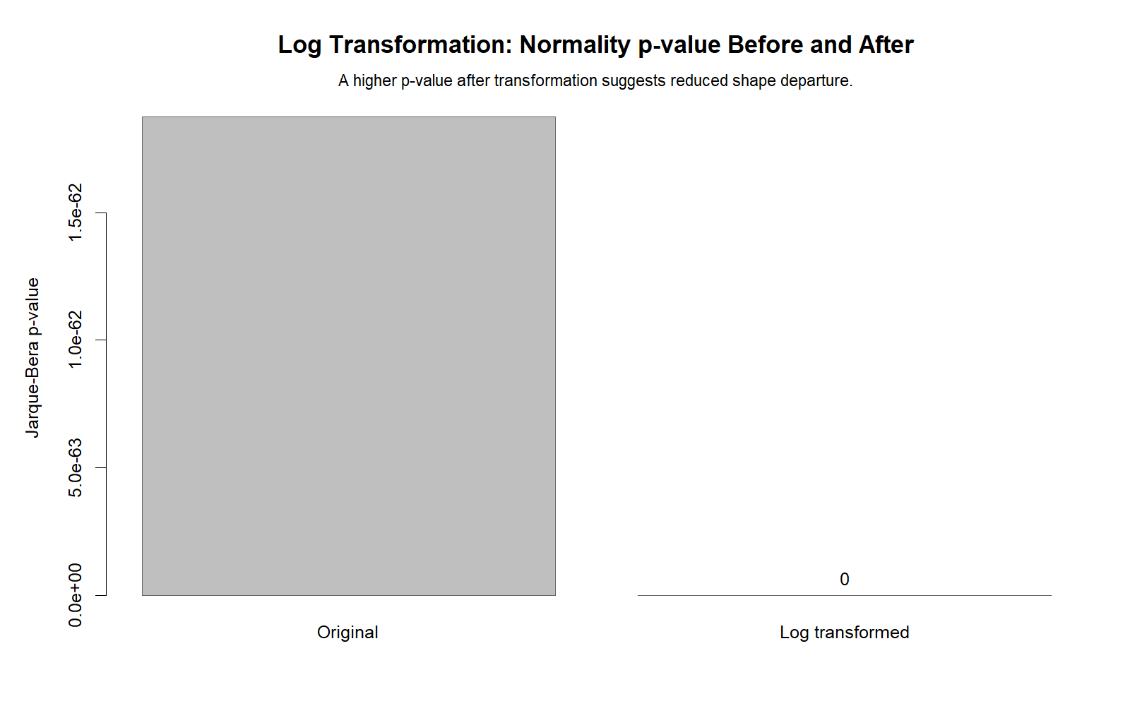 R chart: Normality P Values Before After