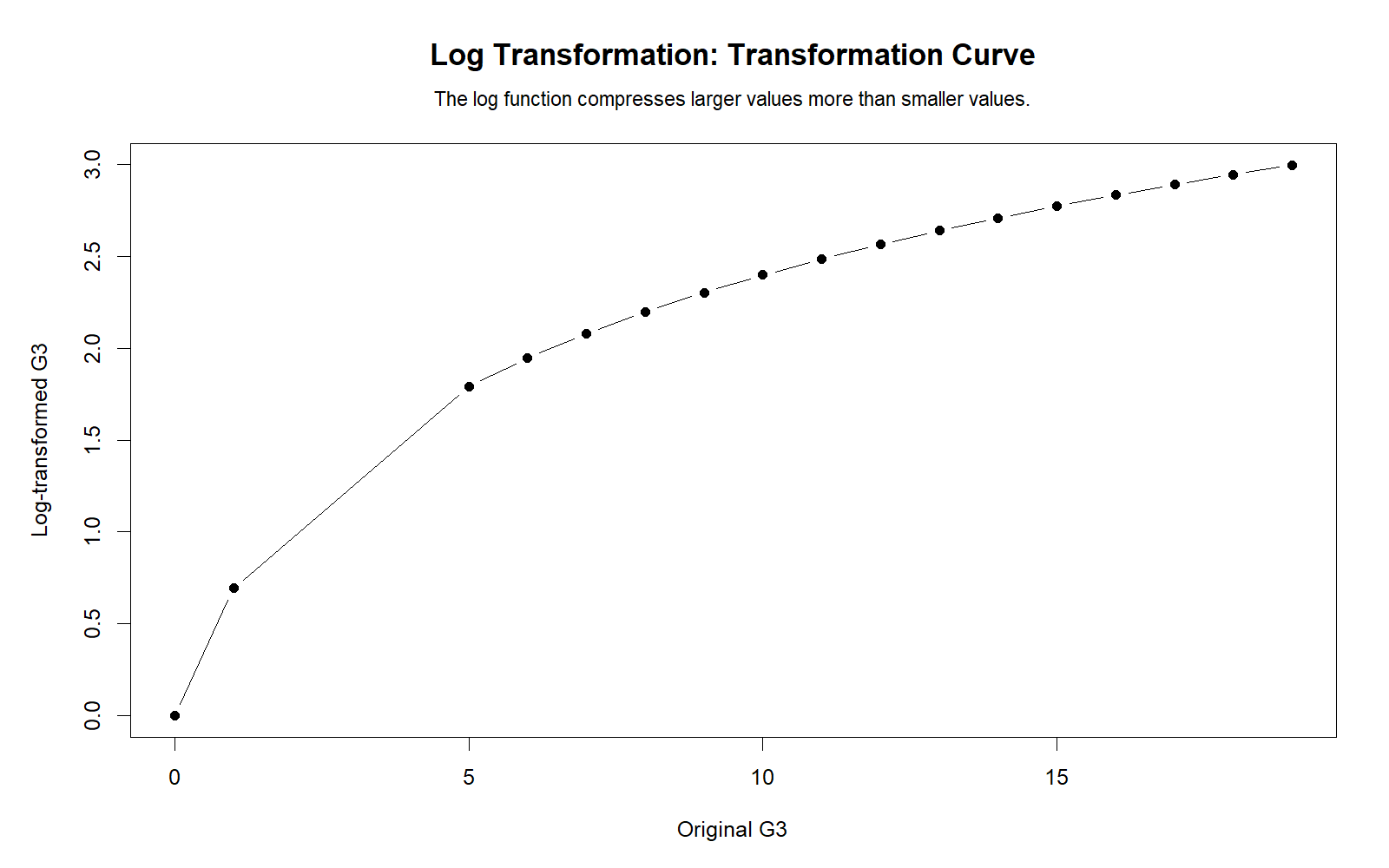 R chart: Log Transformation Curve